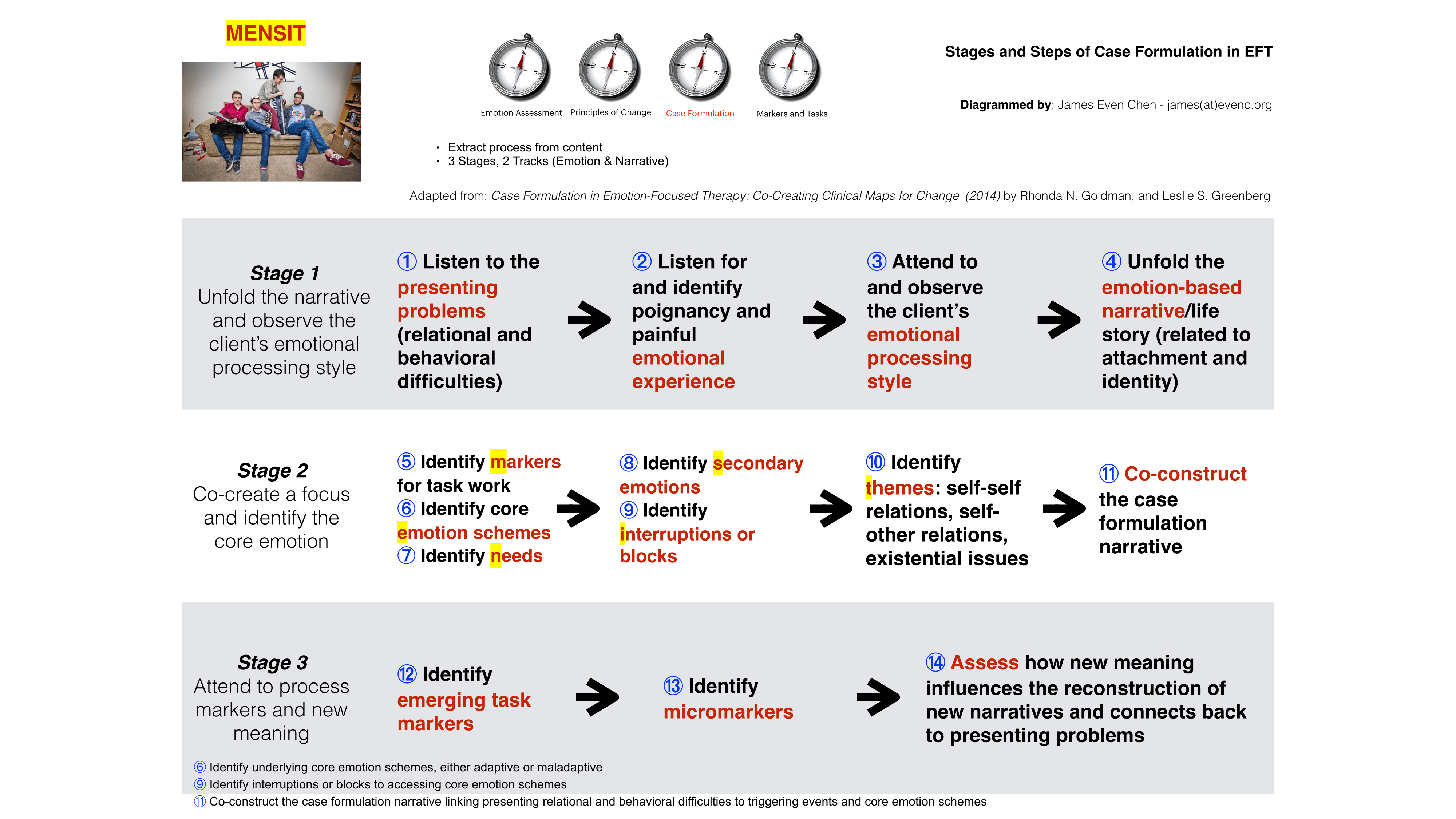 Diagram - Case Formulation in EFT