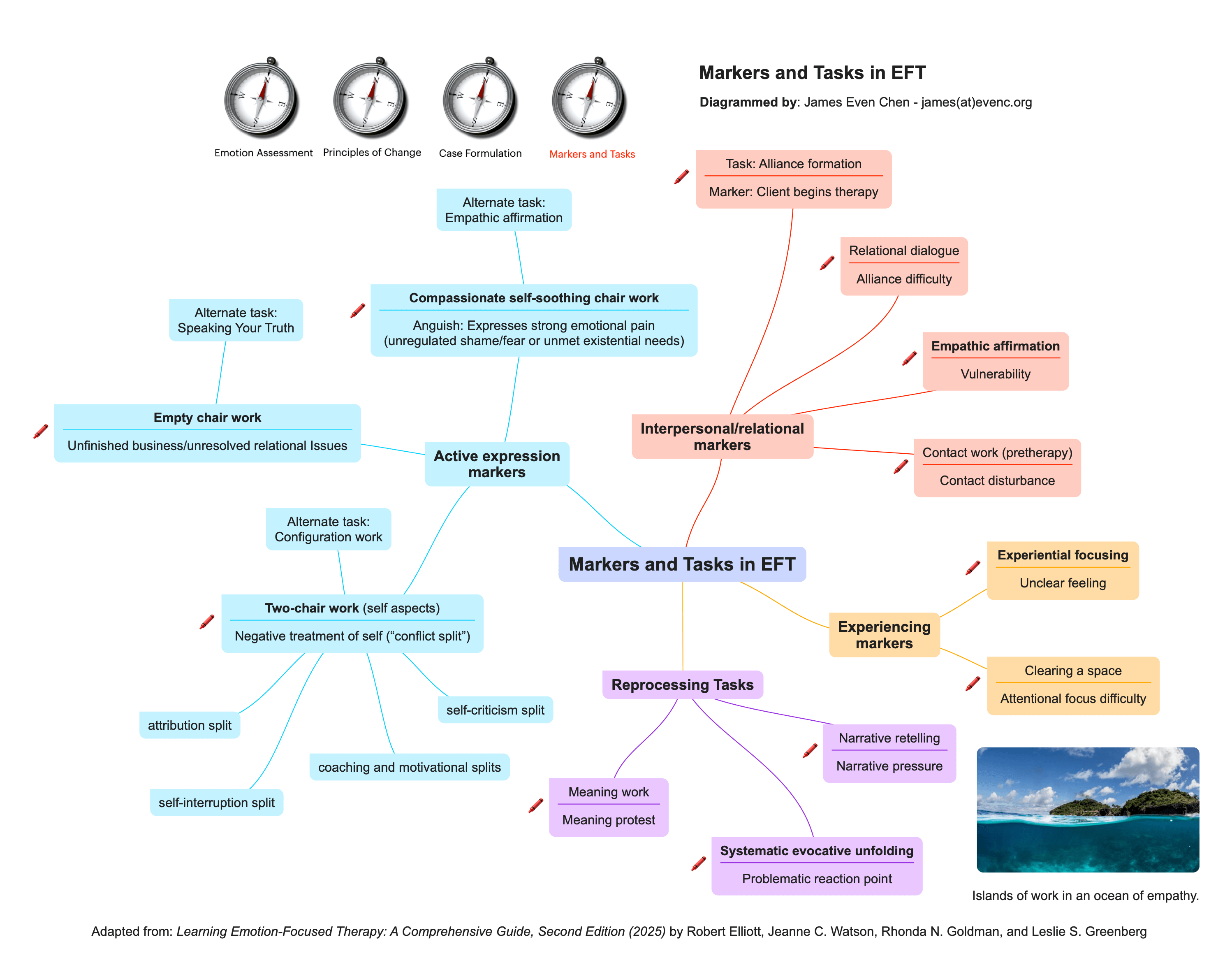 Diagram - Markers and Tasks in EFT