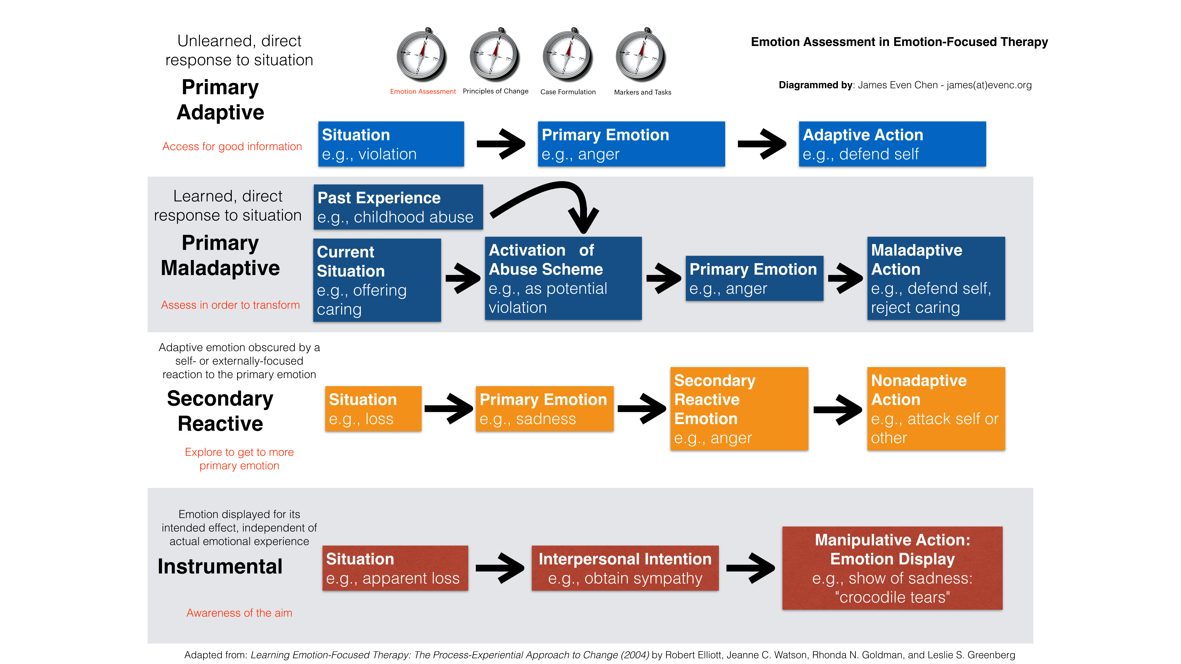 Diagram - Emotion Assessment in EFT